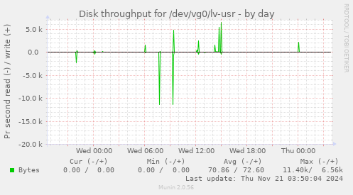 Disk throughput for /dev/vg0/lv-usr