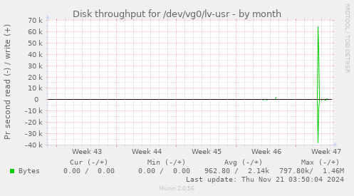 Disk throughput for /dev/vg0/lv-usr