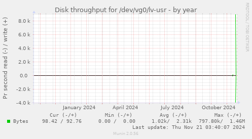 yearly graph