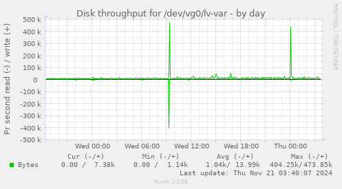 Disk throughput for /dev/vg0/lv-var