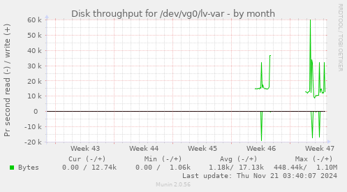 monthly graph