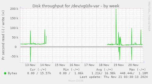 weekly graph