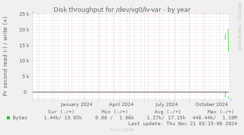 Disk throughput for /dev/vg0/lv-var