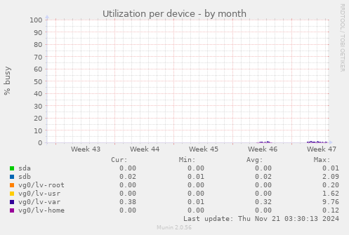 Utilization per device