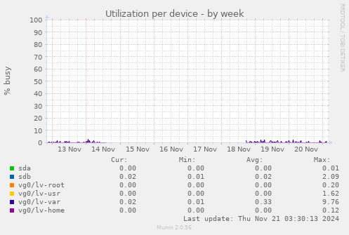 Utilization per device