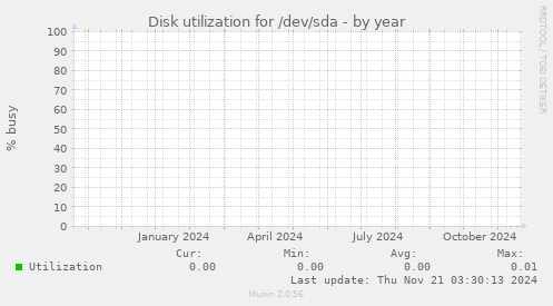 Disk utilization for /dev/sda