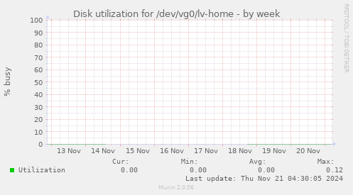 Disk utilization for /dev/vg0/lv-home