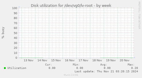 Disk utilization for /dev/vg0/lv-root