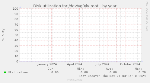 Disk utilization for /dev/vg0/lv-root