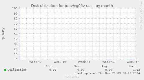 Disk utilization for /dev/vg0/lv-usr