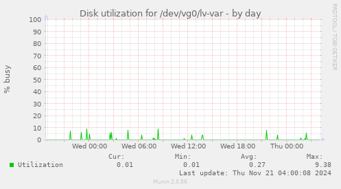 Disk utilization for /dev/vg0/lv-var