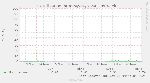 Disk utilization for /dev/vg0/lv-var