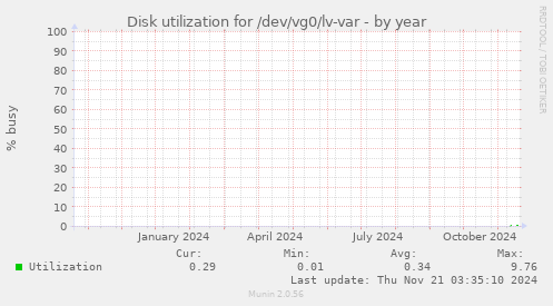 Disk utilization for /dev/vg0/lv-var