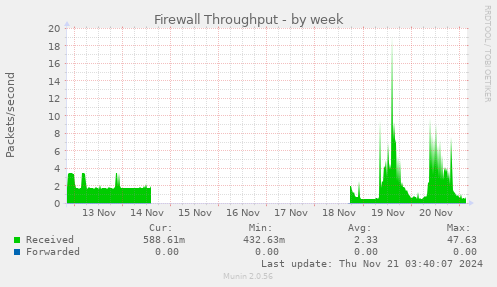 weekly graph