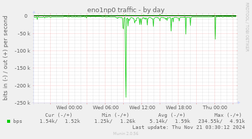 eno1np0 traffic