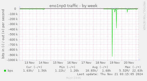 weekly graph