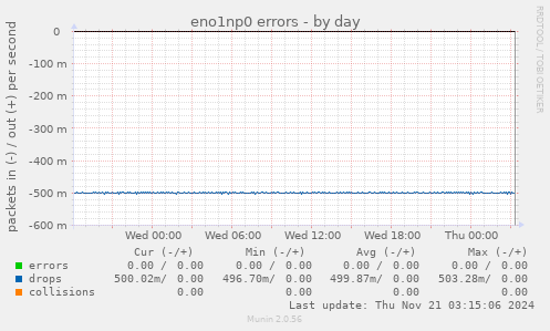 eno1np0 errors