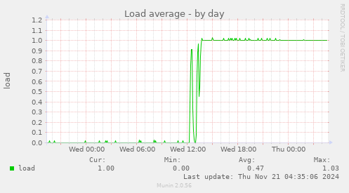 Load average