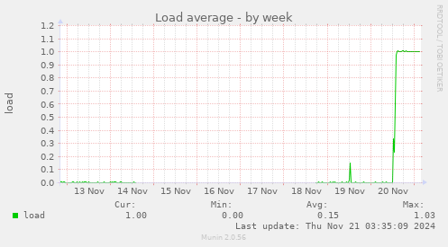 Load average