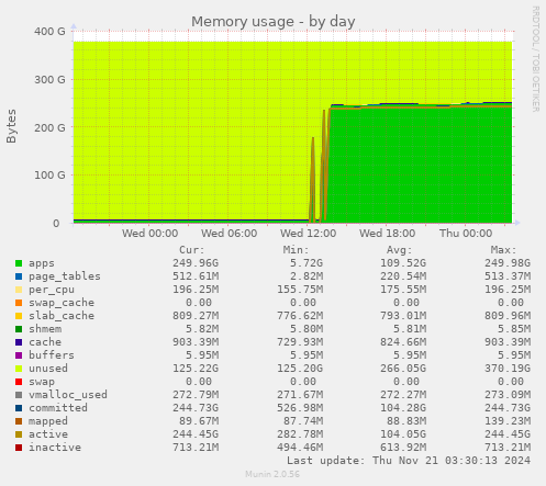 Memory usage