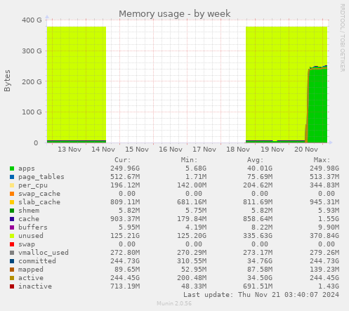 Memory usage