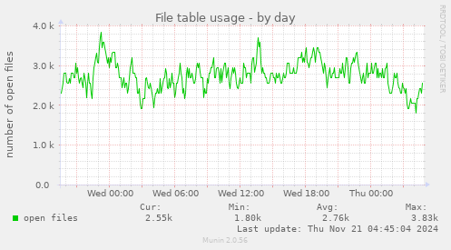 File table usage