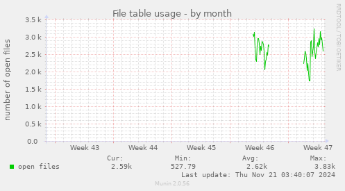 monthly graph