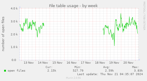 File table usage