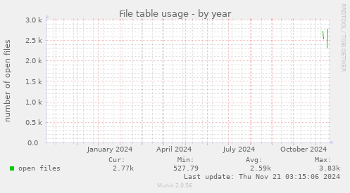 yearly graph