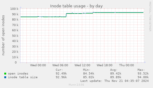 Inode table usage