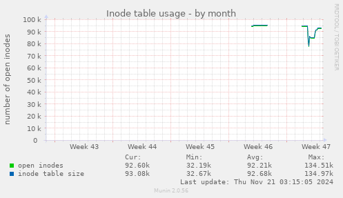 Inode table usage