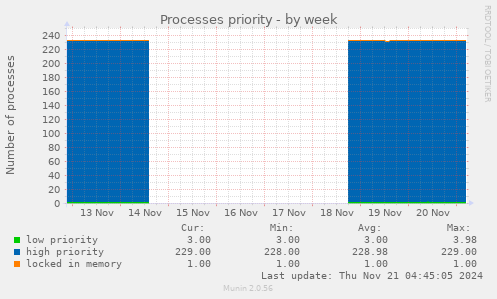 Processes priority