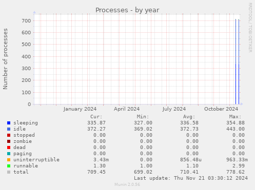 Processes