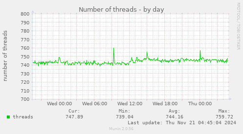 Number of threads