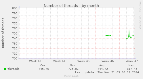 Number of threads