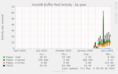InnoDB Buffer Pool Activity