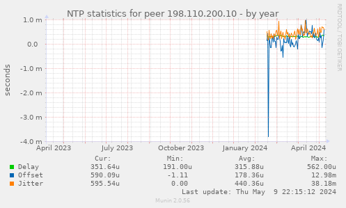 NTP statistics for peer 198.110.200.10