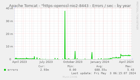 Apache Tomcat - "https-openssl-apr-8443 - Errors / sec