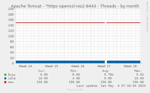 Apache Tomcat - "https-openssl-apr-8443 - Threads