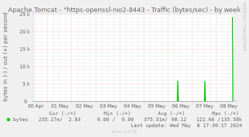 Apache Tomcat - "https-openssl-apr-8443 - Traffic (bytes/sec)
