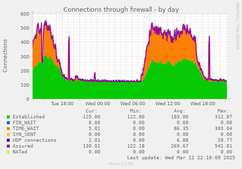 Connections through firewall