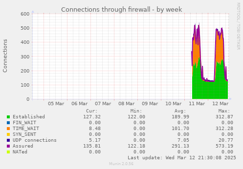 Connections through firewall