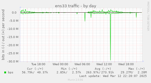 daily graph