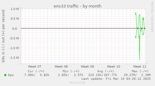 monthly graph