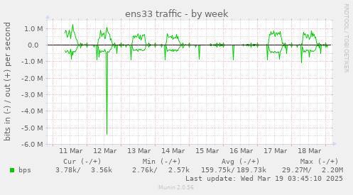 ens33 traffic