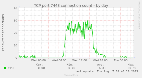 TCP port 7443 connection count