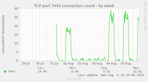TCP port 7443 connection count