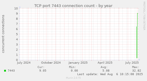 TCP port 7443 connection count
