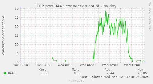 TCP port 8443 connection count