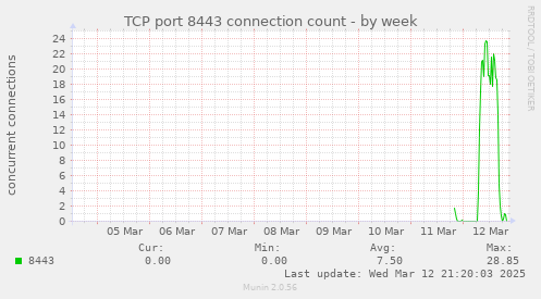 TCP port 8443 connection count